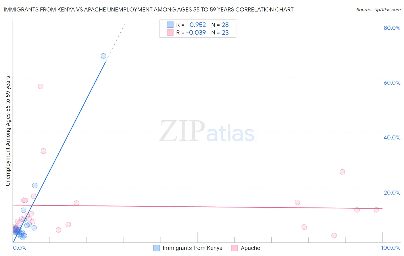 Immigrants from Kenya vs Apache Unemployment Among Ages 55 to 59 years