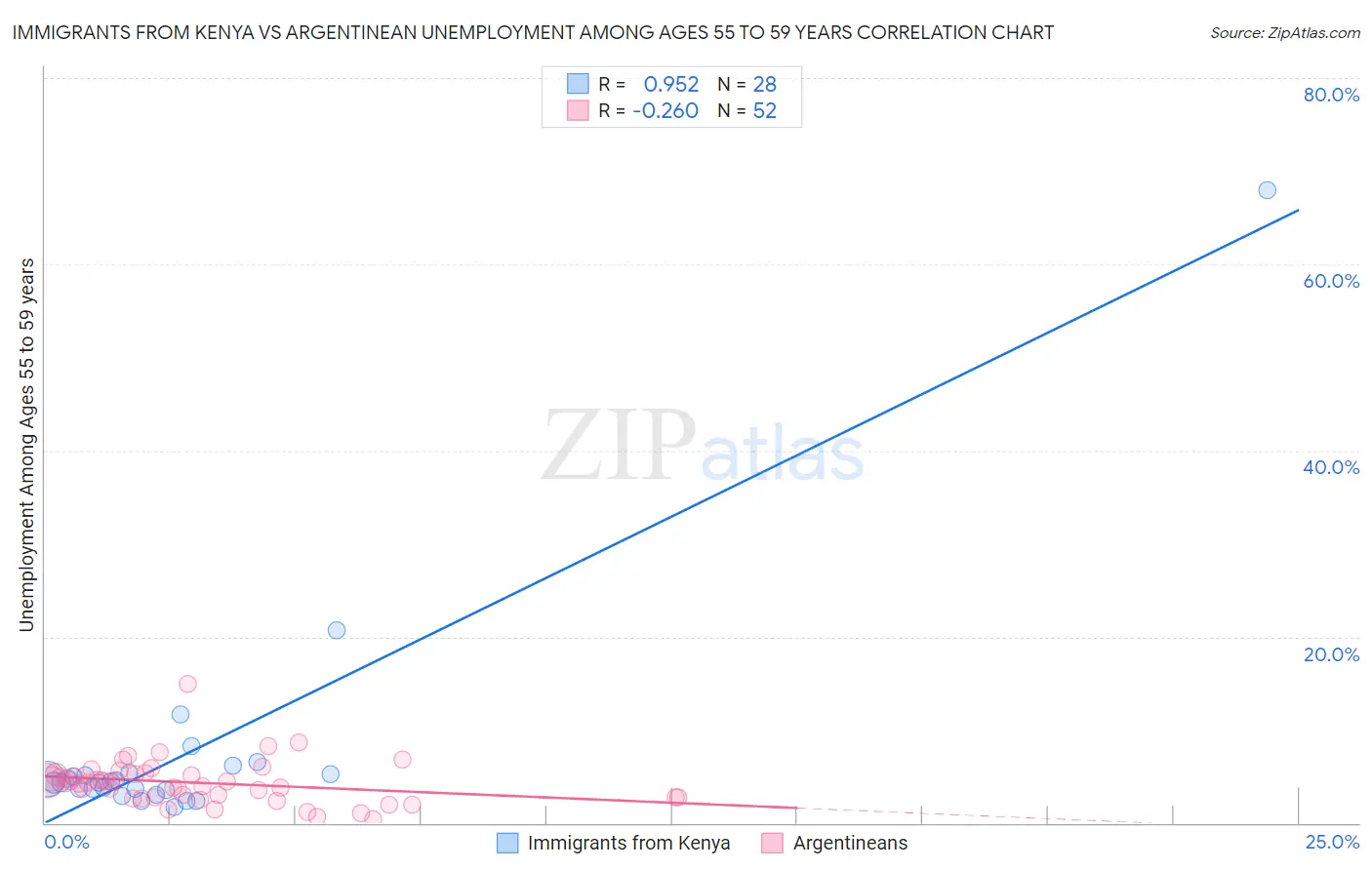 Immigrants from Kenya vs Argentinean Unemployment Among Ages 55 to 59 years