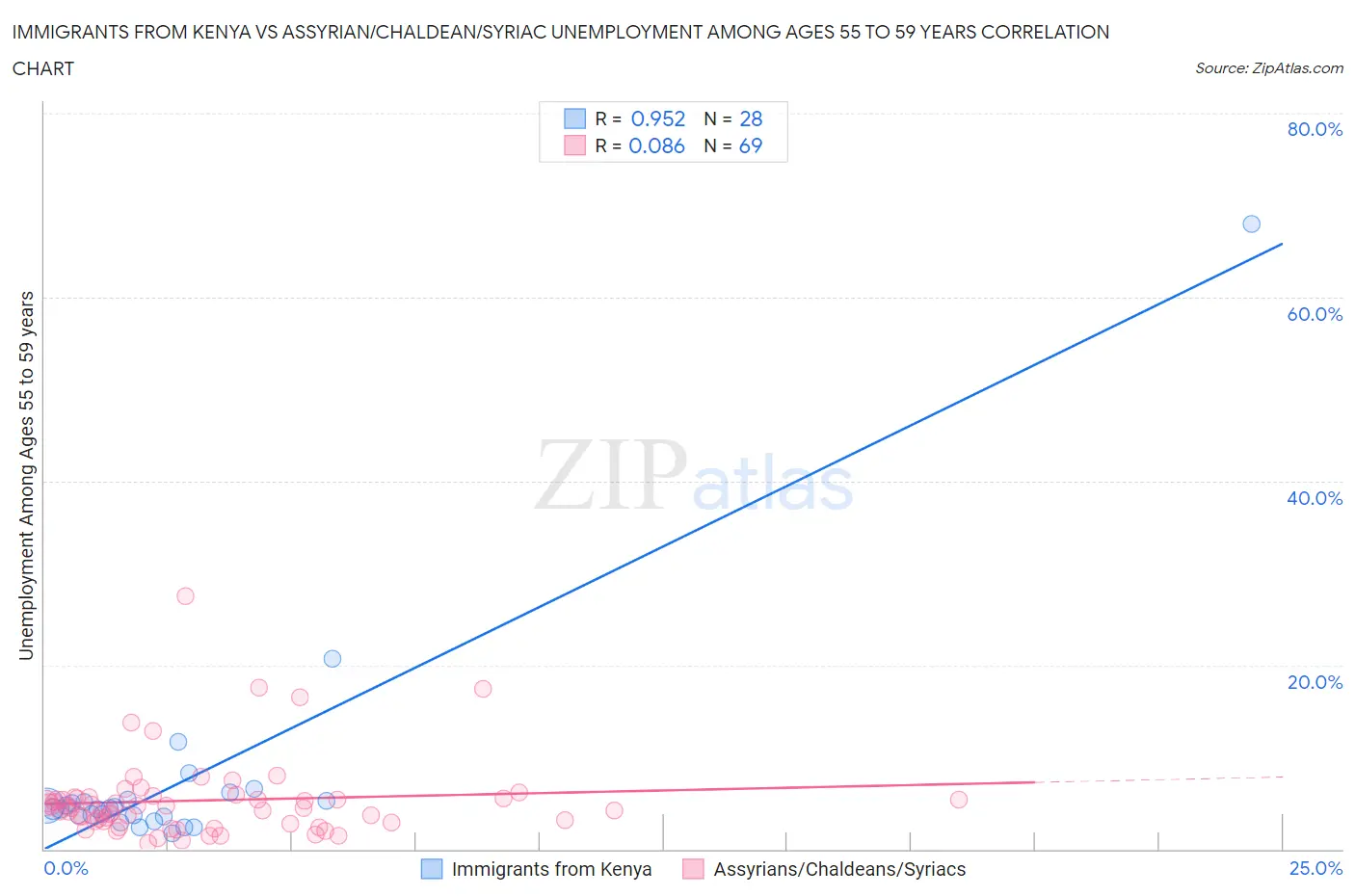 Immigrants from Kenya vs Assyrian/Chaldean/Syriac Unemployment Among Ages 55 to 59 years