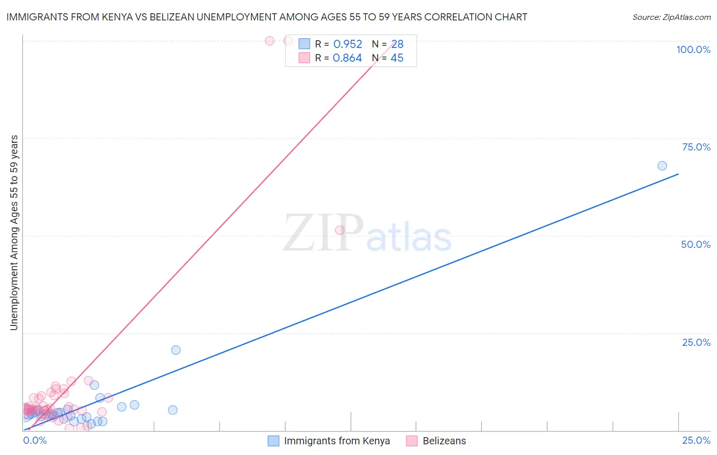 Immigrants from Kenya vs Belizean Unemployment Among Ages 55 to 59 years