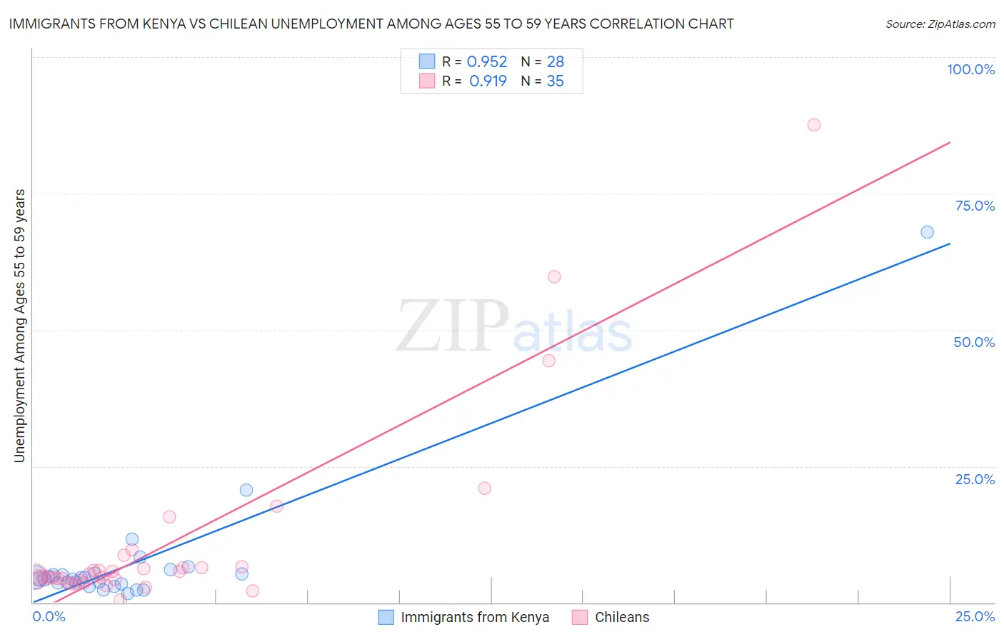 Immigrants from Kenya vs Chilean Unemployment Among Ages 55 to 59 years