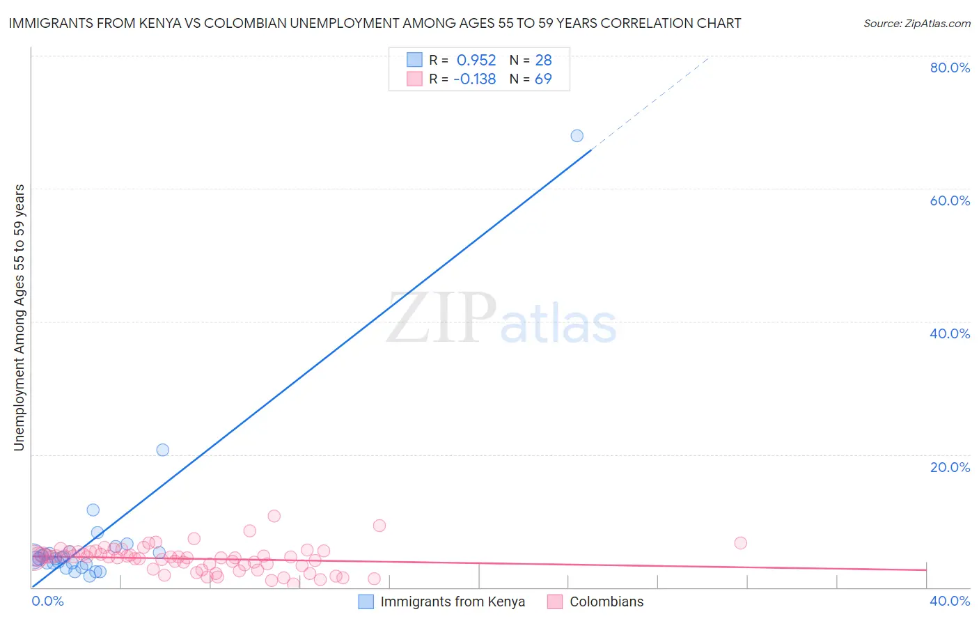 Immigrants from Kenya vs Colombian Unemployment Among Ages 55 to 59 years