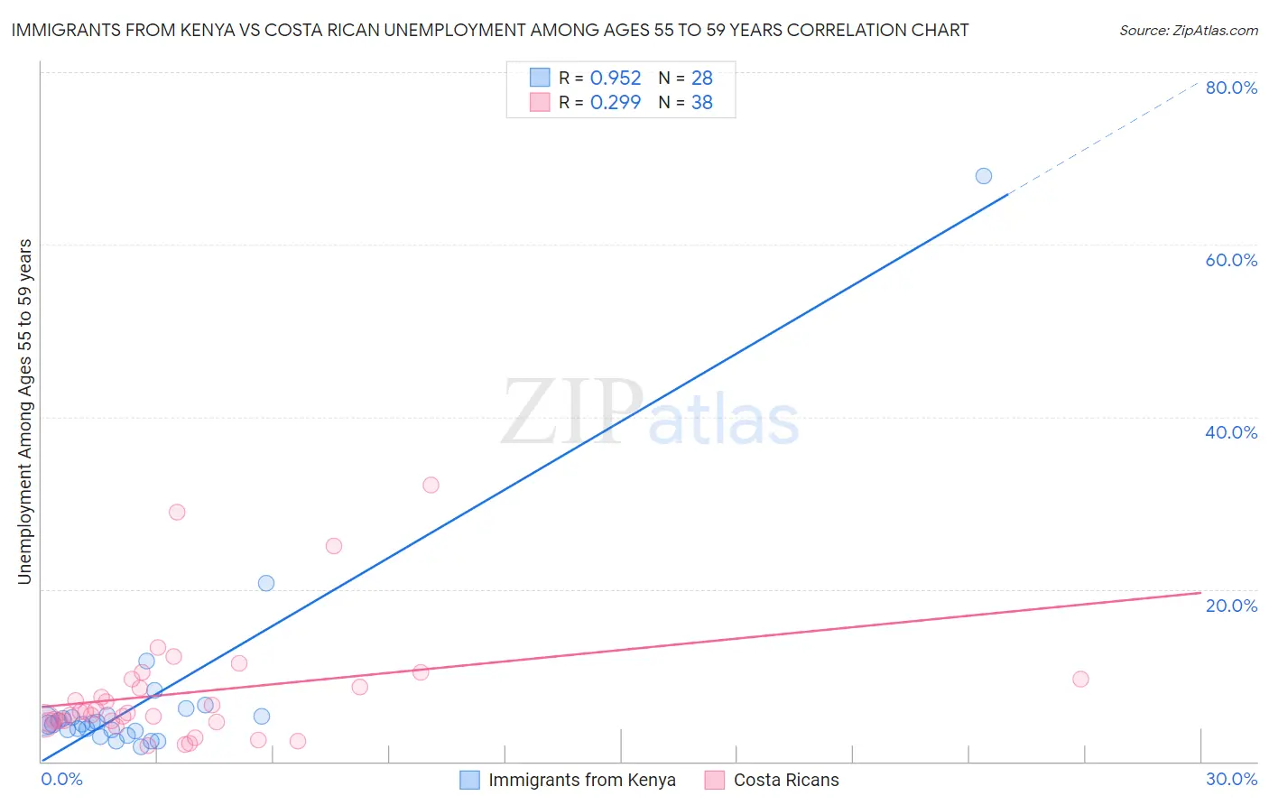 Immigrants from Kenya vs Costa Rican Unemployment Among Ages 55 to 59 years