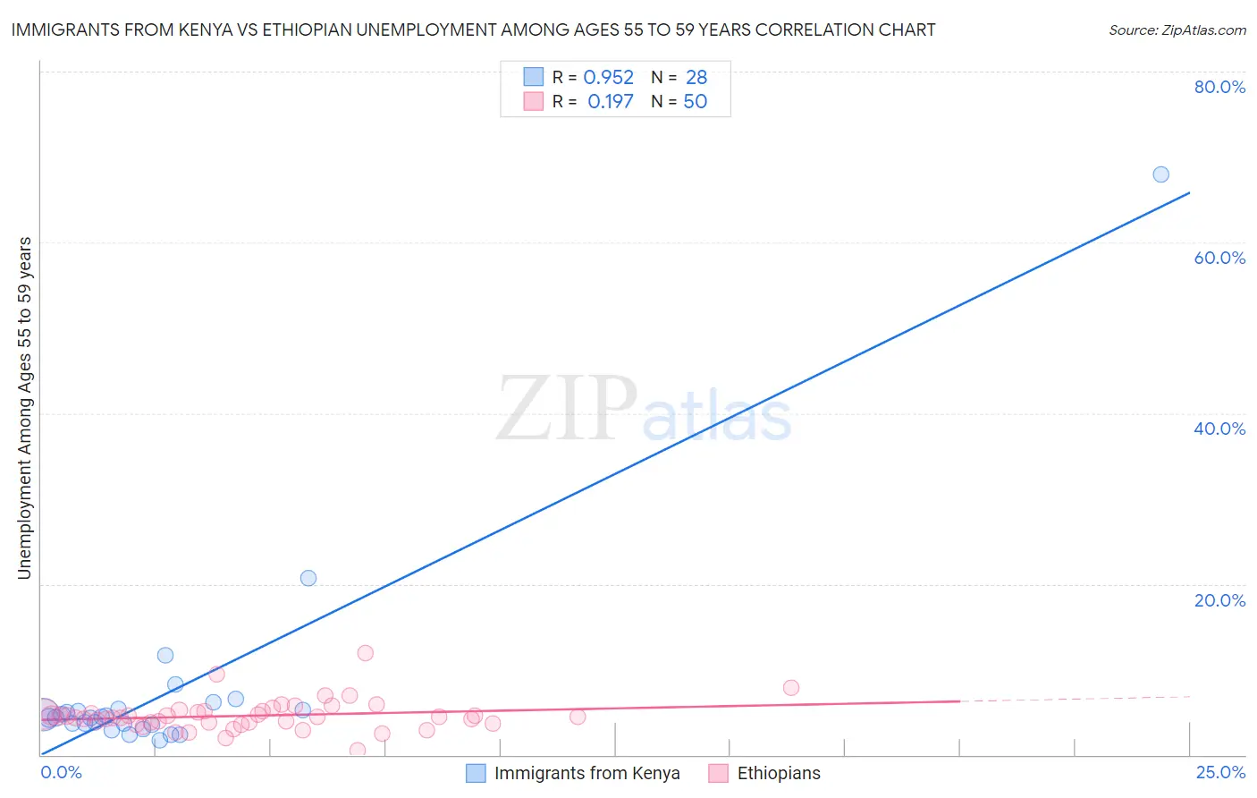 Immigrants from Kenya vs Ethiopian Unemployment Among Ages 55 to 59 years