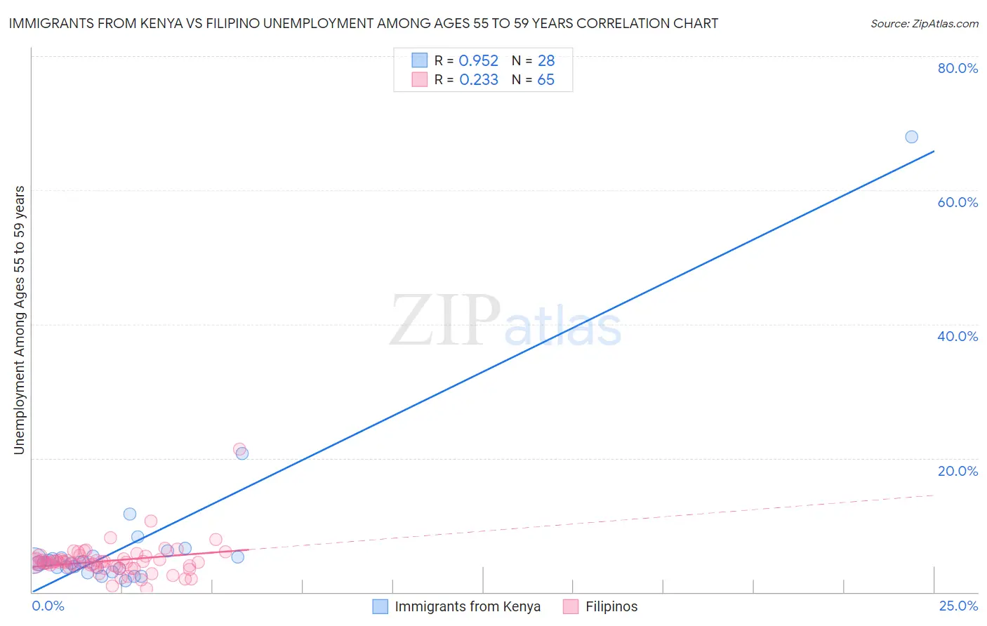 Immigrants from Kenya vs Filipino Unemployment Among Ages 55 to 59 years