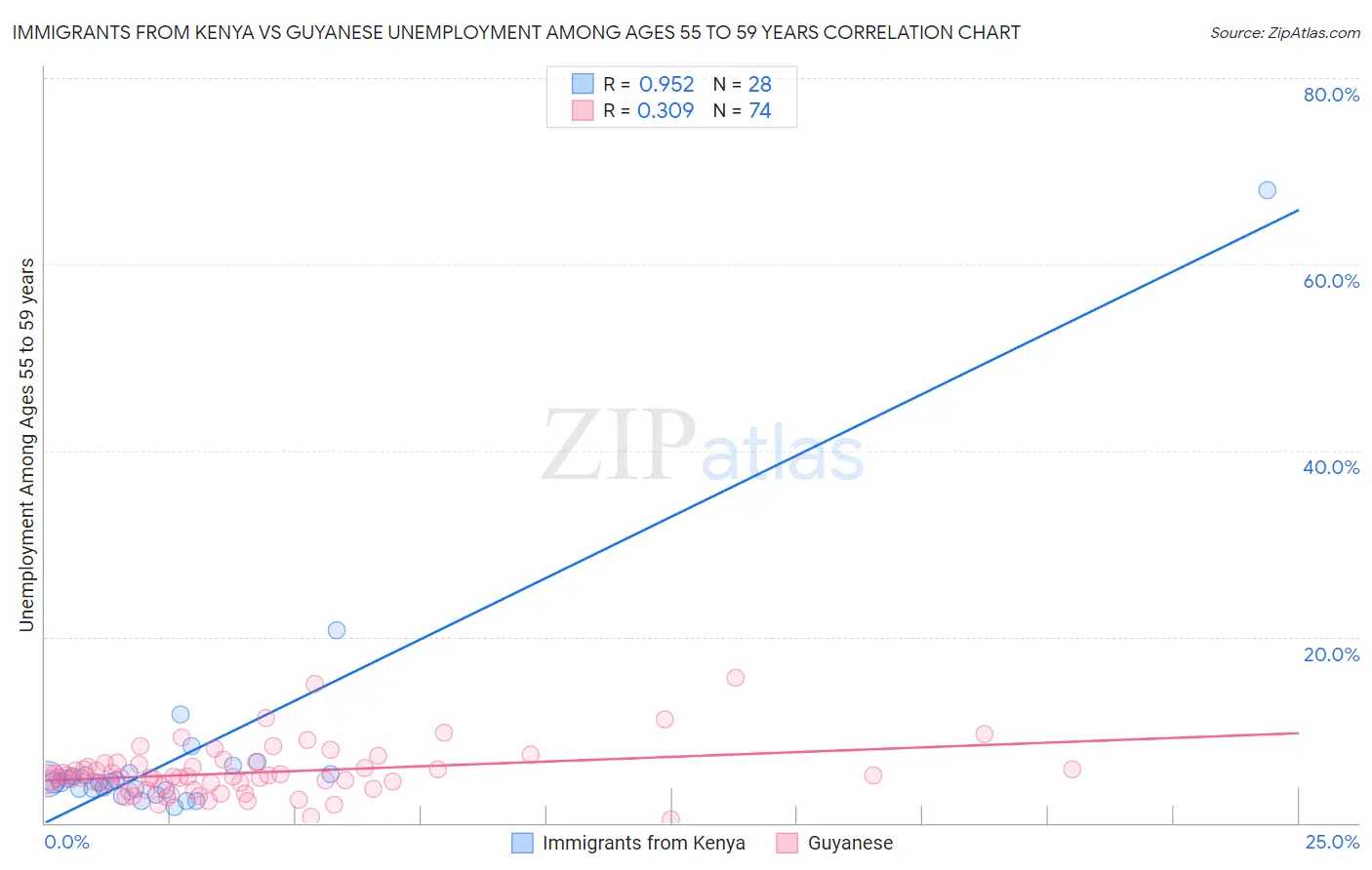 Immigrants from Kenya vs Guyanese Unemployment Among Ages 55 to 59 years
