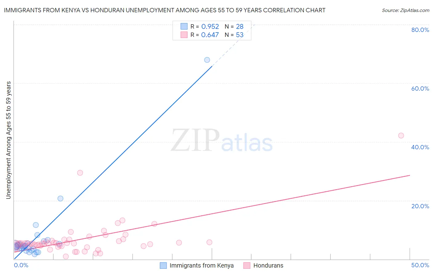 Immigrants from Kenya vs Honduran Unemployment Among Ages 55 to 59 years