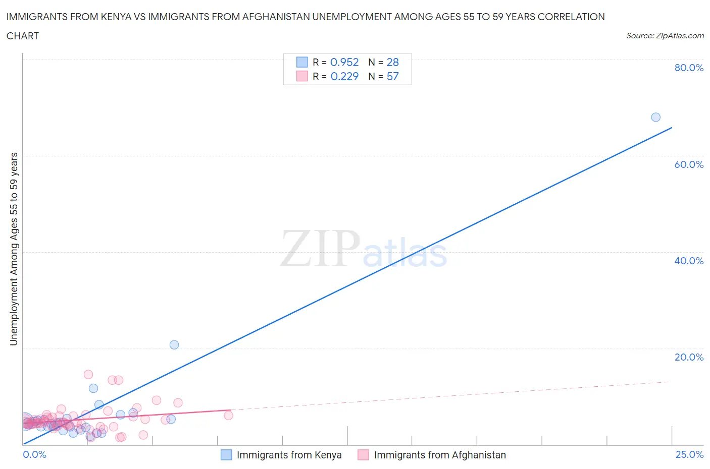 Immigrants from Kenya vs Immigrants from Afghanistan Unemployment Among Ages 55 to 59 years