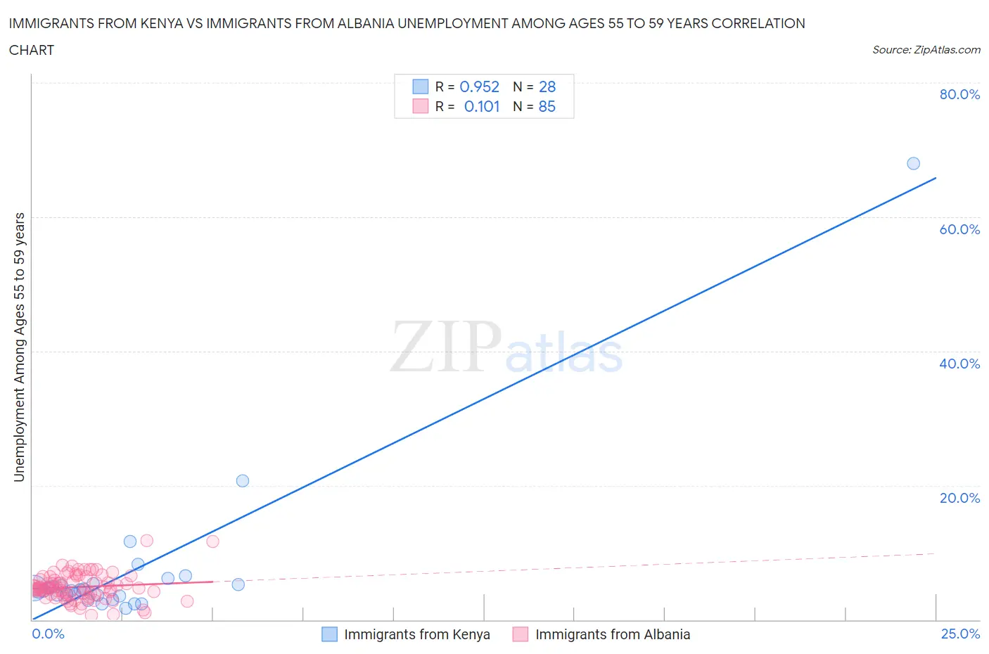 Immigrants from Kenya vs Immigrants from Albania Unemployment Among Ages 55 to 59 years