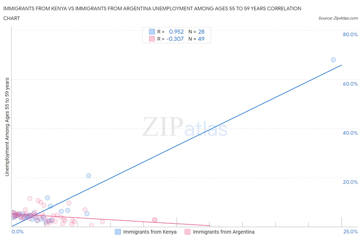 Immigrants from Kenya vs Immigrants from Argentina Unemployment Among Ages 55 to 59 years