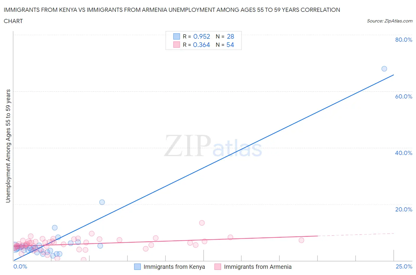 Immigrants from Kenya vs Immigrants from Armenia Unemployment Among Ages 55 to 59 years