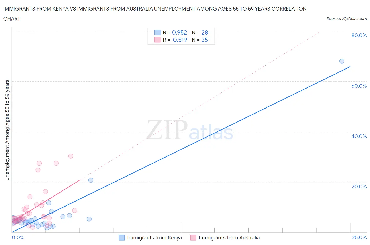 Immigrants from Kenya vs Immigrants from Australia Unemployment Among Ages 55 to 59 years