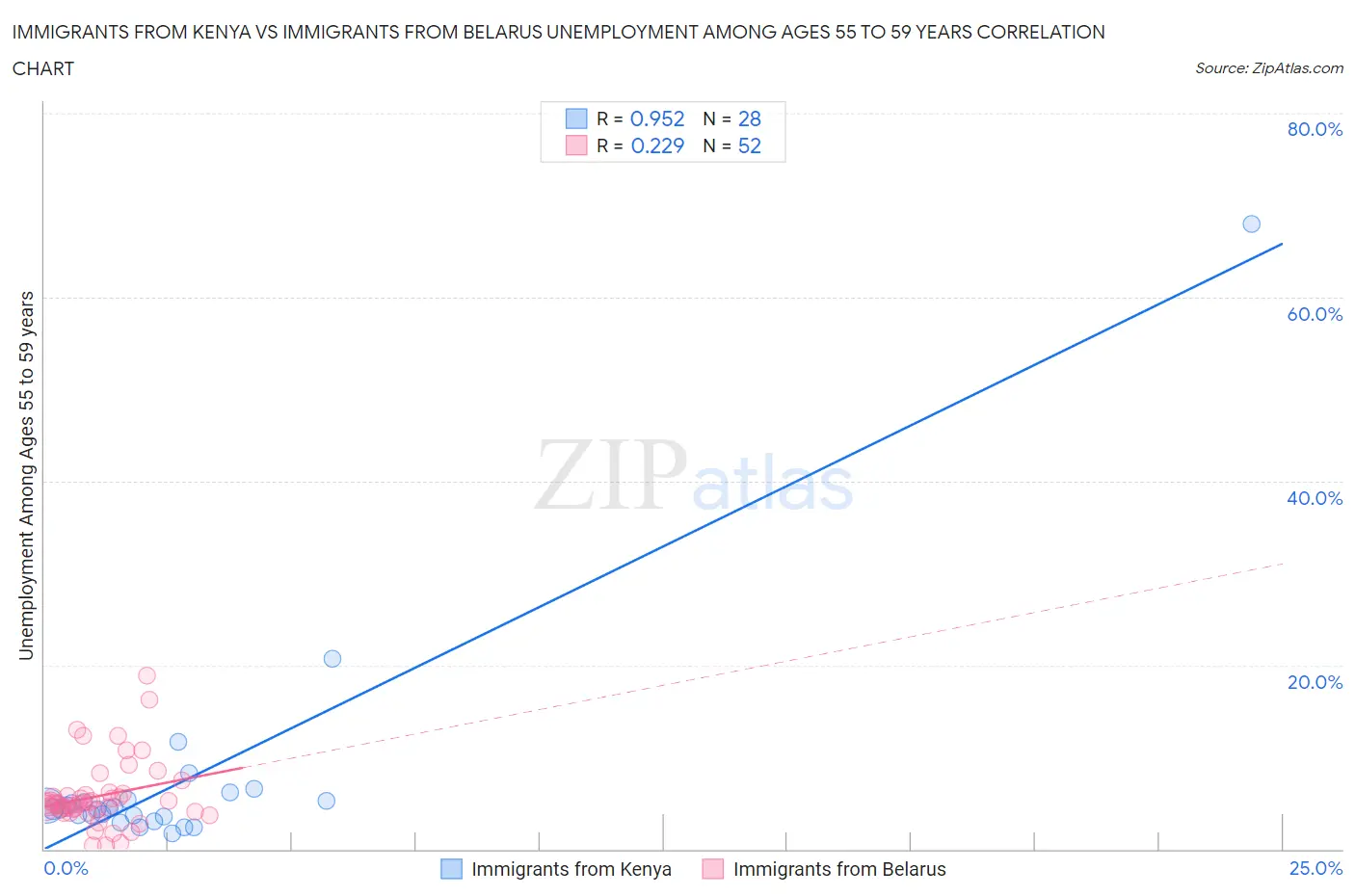 Immigrants from Kenya vs Immigrants from Belarus Unemployment Among Ages 55 to 59 years