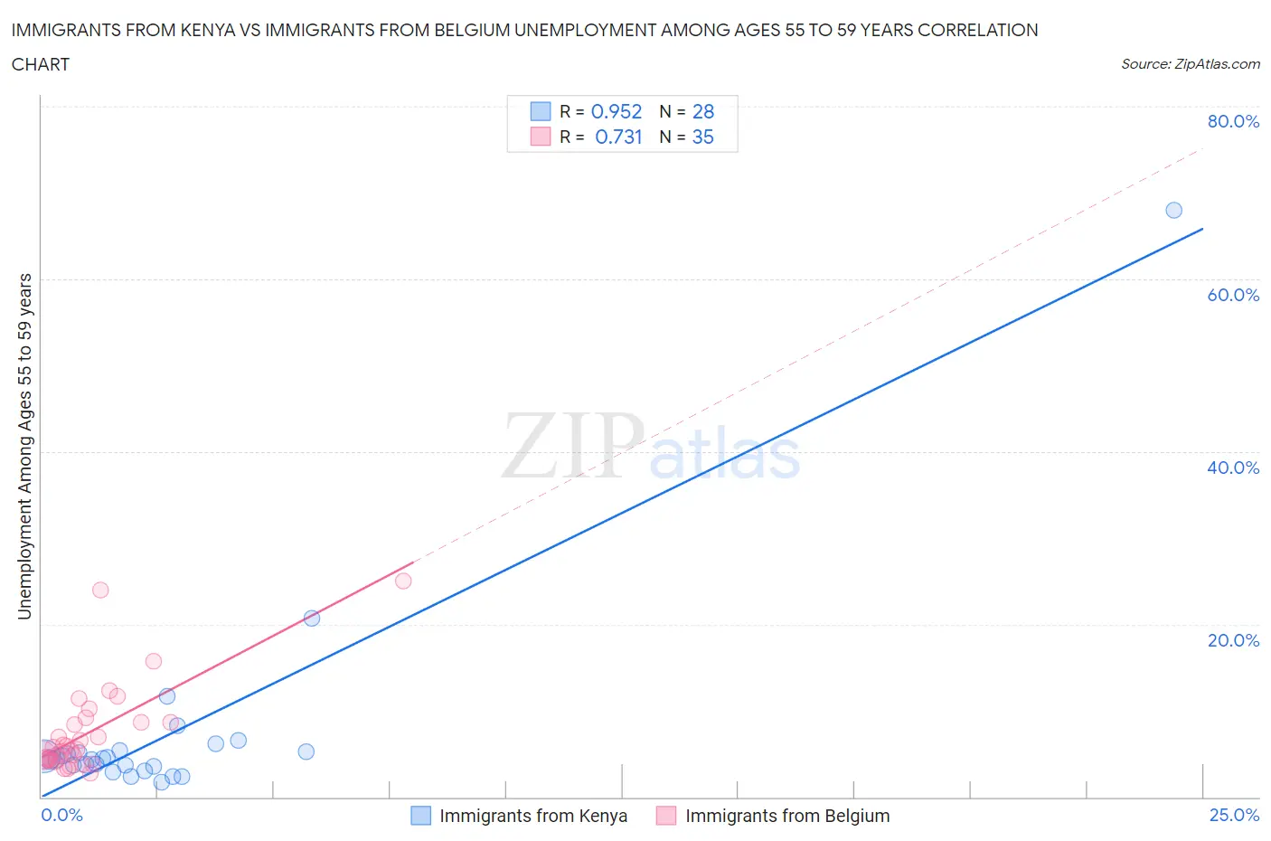 Immigrants from Kenya vs Immigrants from Belgium Unemployment Among Ages 55 to 59 years