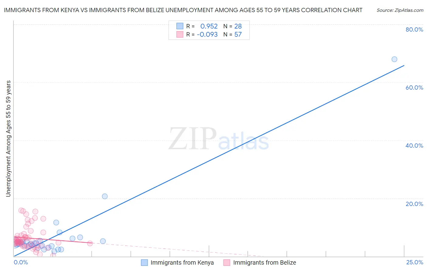 Immigrants from Kenya vs Immigrants from Belize Unemployment Among Ages 55 to 59 years
