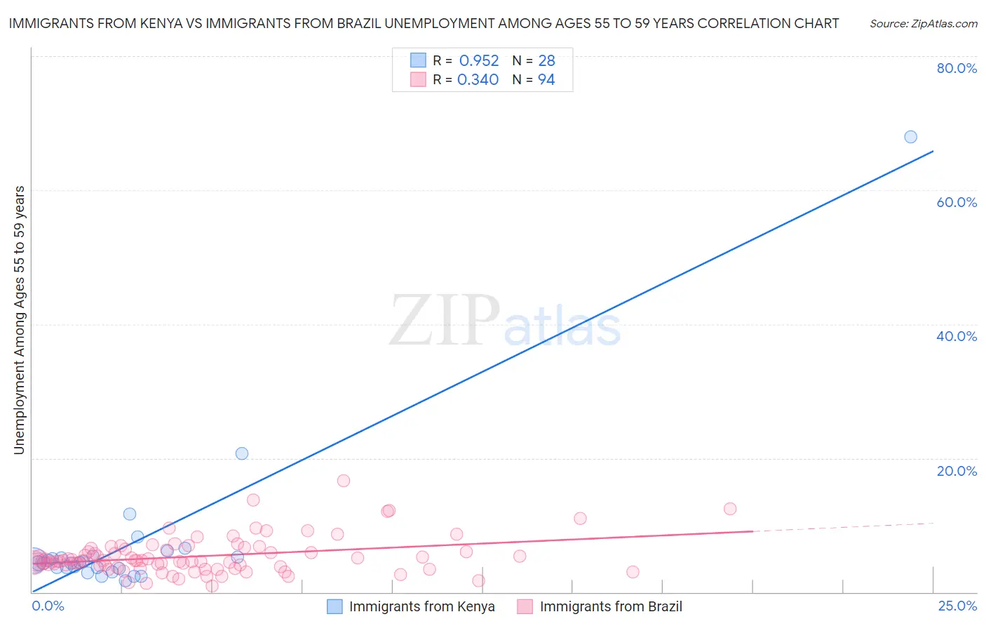Immigrants from Kenya vs Immigrants from Brazil Unemployment Among Ages 55 to 59 years