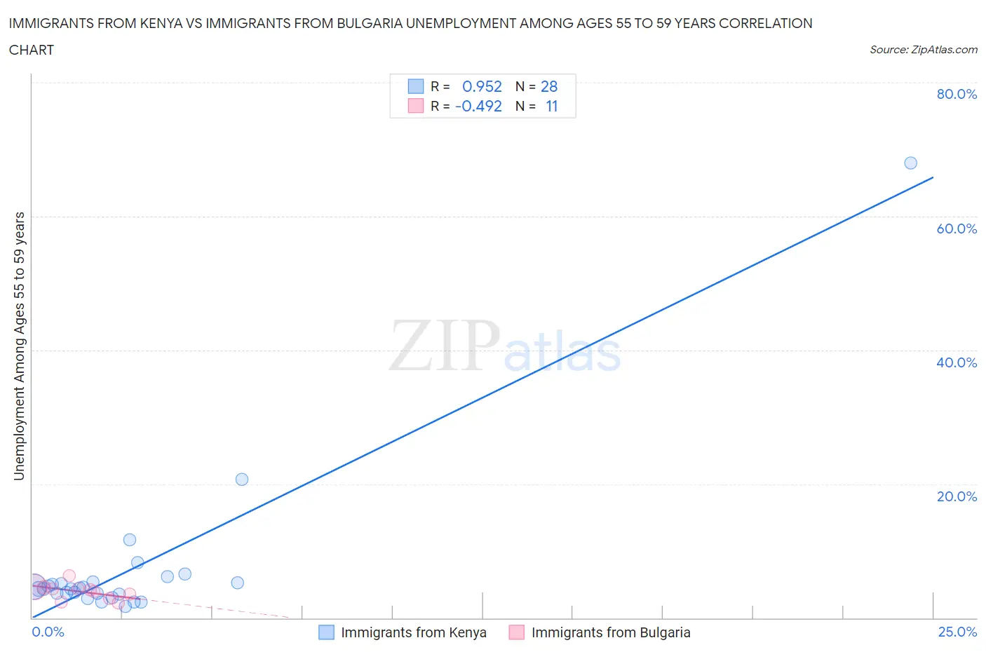 Immigrants from Kenya vs Immigrants from Bulgaria Unemployment Among Ages 55 to 59 years