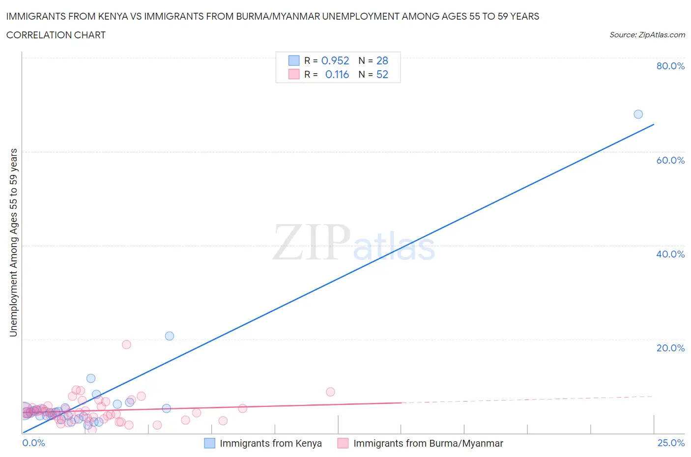 Immigrants from Kenya vs Immigrants from Burma/Myanmar Unemployment Among Ages 55 to 59 years