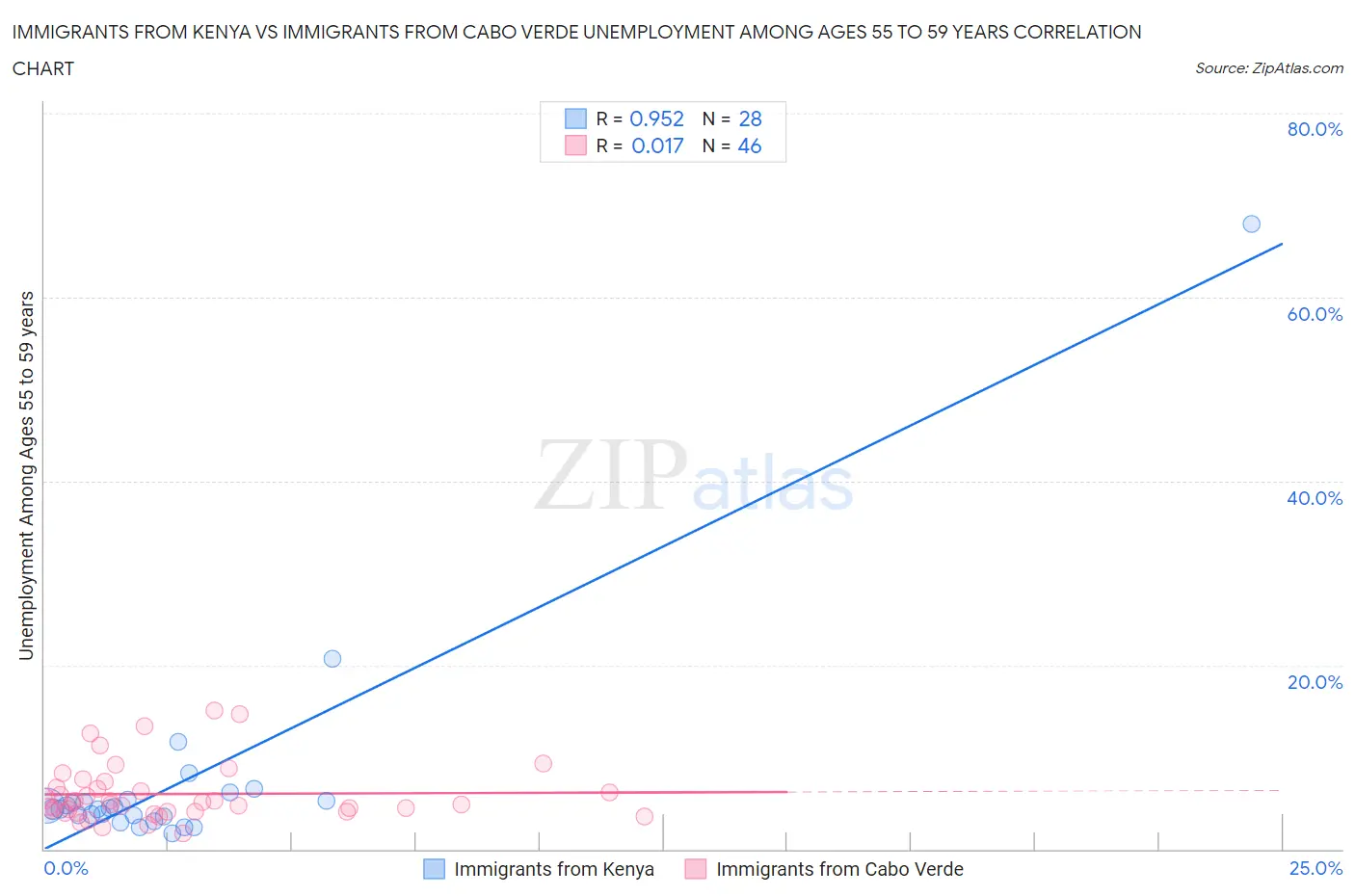 Immigrants from Kenya vs Immigrants from Cabo Verde Unemployment Among Ages 55 to 59 years