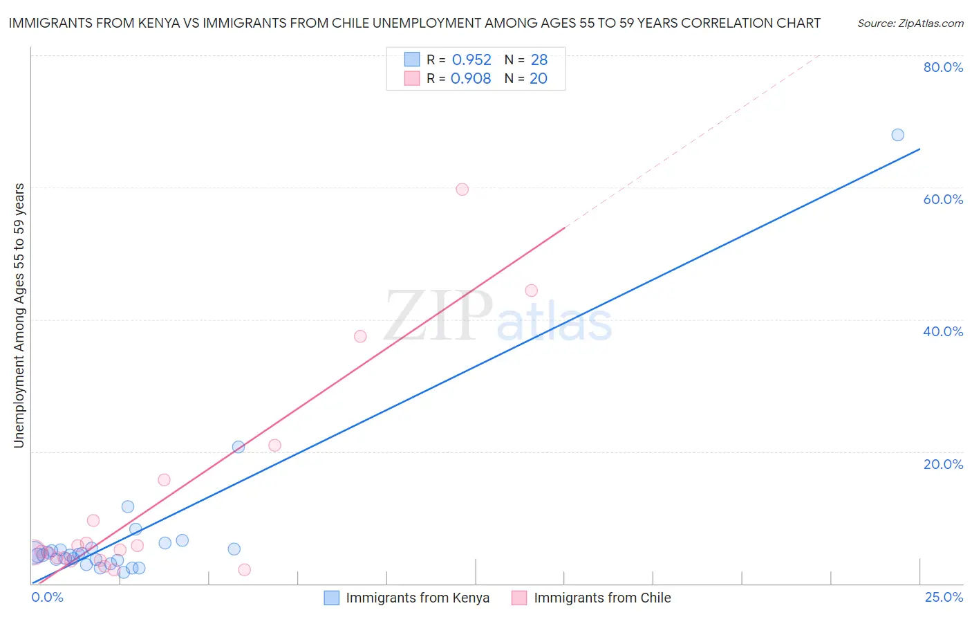 Immigrants from Kenya vs Immigrants from Chile Unemployment Among Ages 55 to 59 years