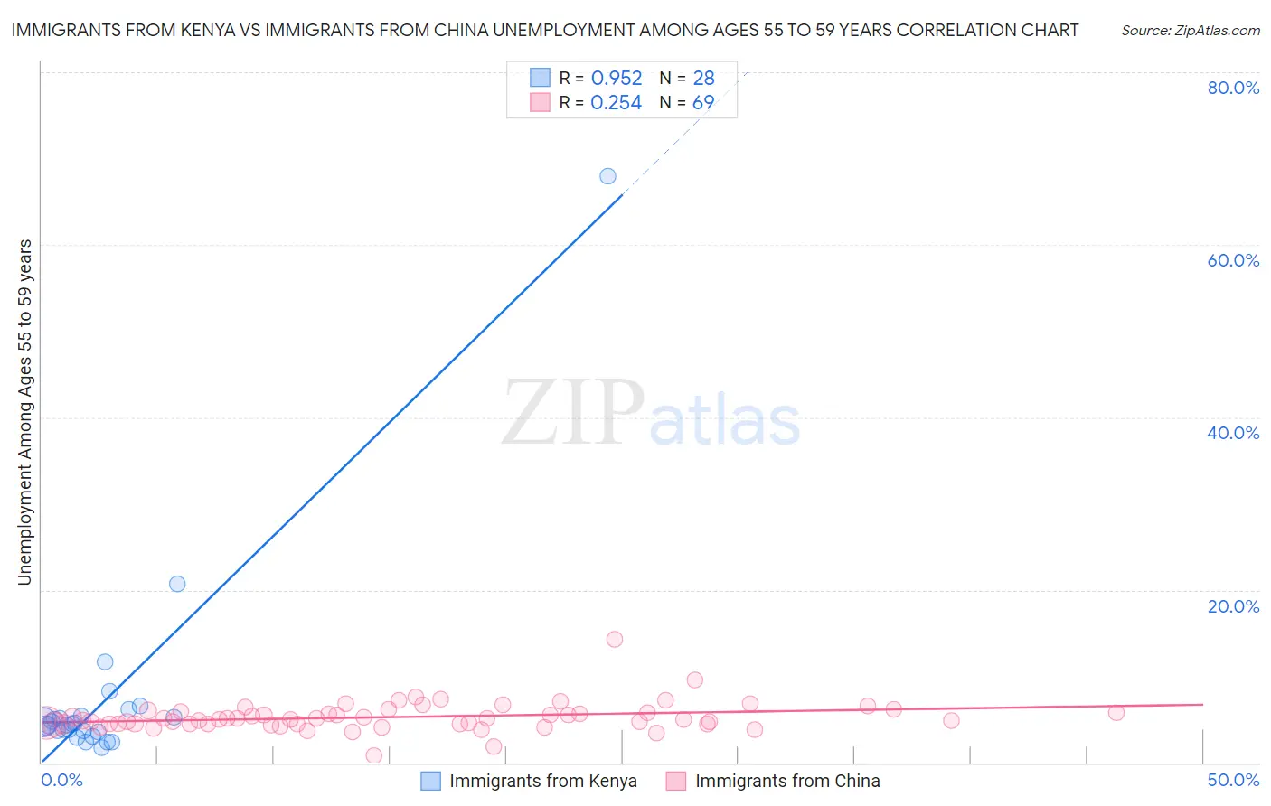 Immigrants from Kenya vs Immigrants from China Unemployment Among Ages 55 to 59 years