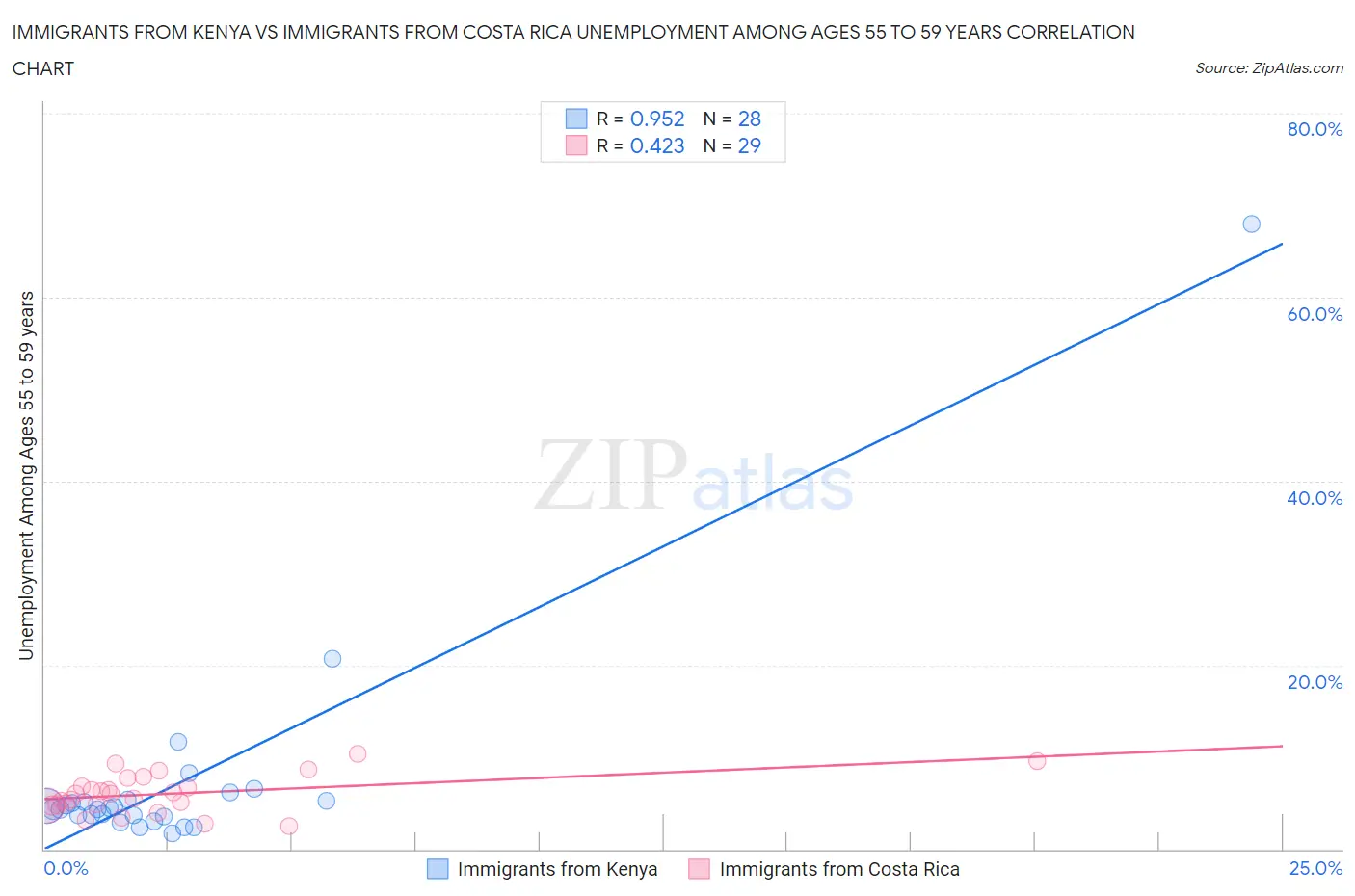 Immigrants from Kenya vs Immigrants from Costa Rica Unemployment Among Ages 55 to 59 years