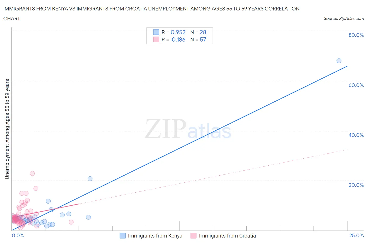 Immigrants from Kenya vs Immigrants from Croatia Unemployment Among Ages 55 to 59 years
