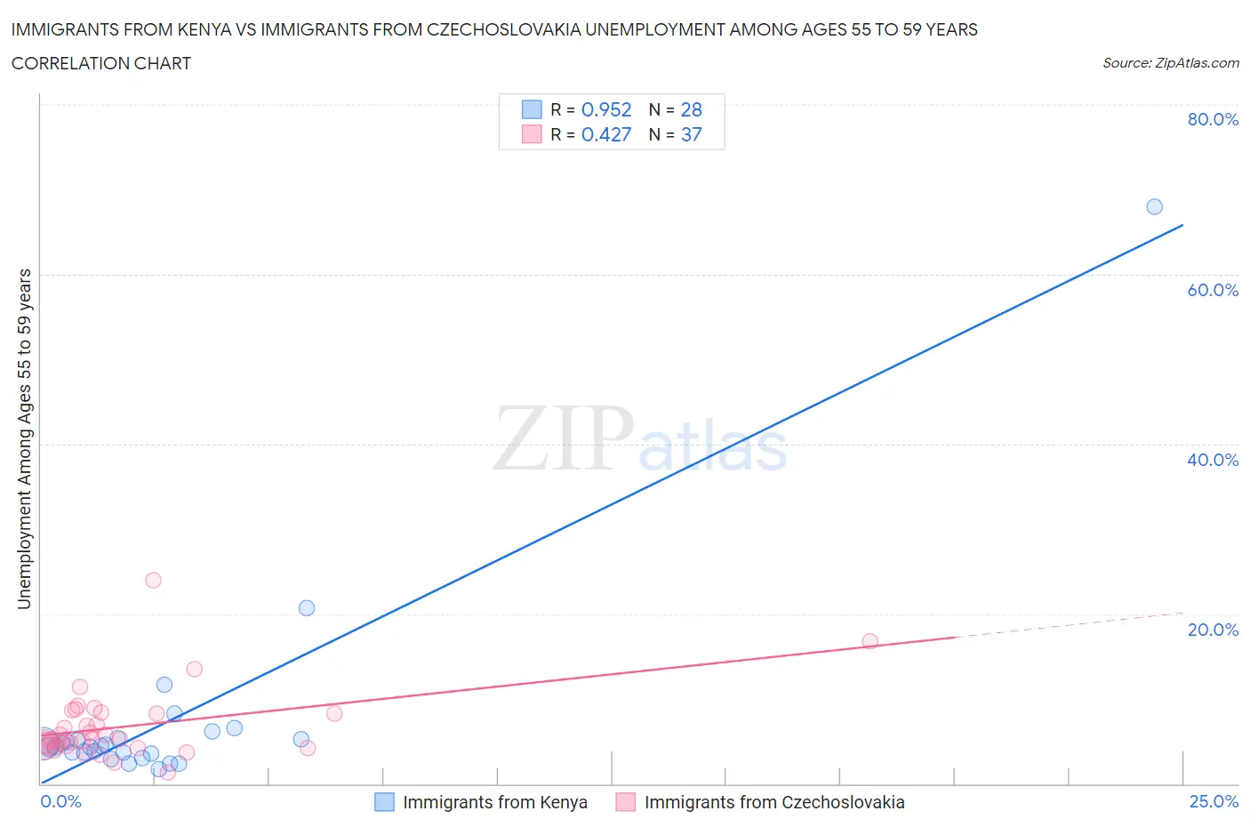 Immigrants from Kenya vs Immigrants from Czechoslovakia Unemployment Among Ages 55 to 59 years