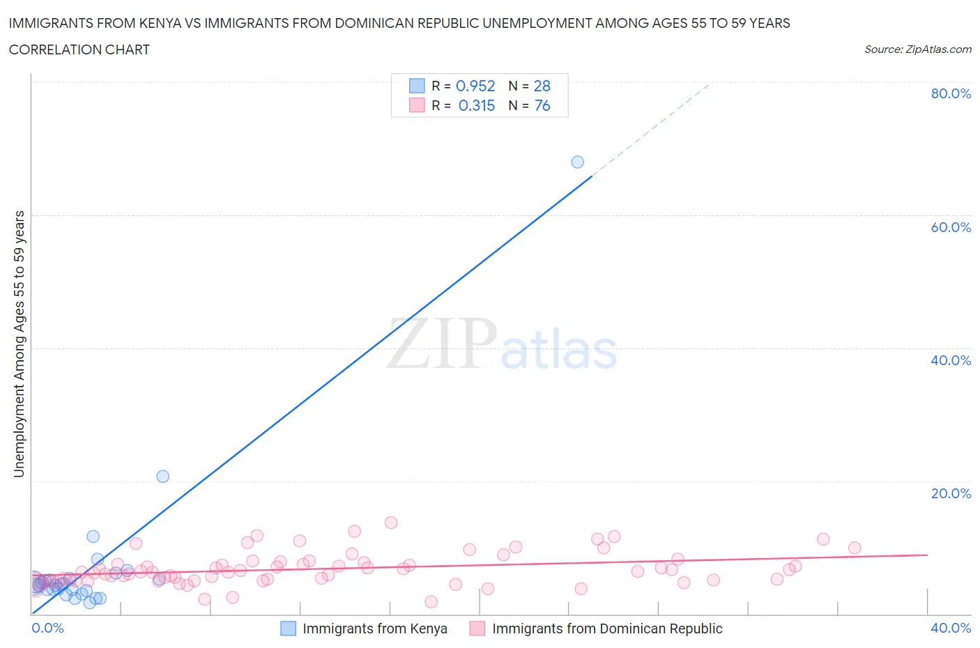 Immigrants from Kenya vs Immigrants from Dominican Republic Unemployment Among Ages 55 to 59 years