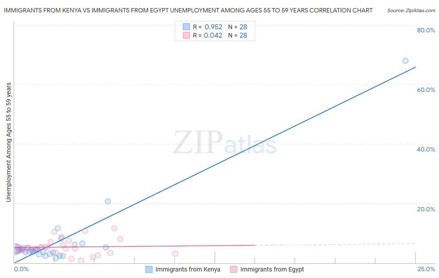 Immigrants from Kenya vs Immigrants from Egypt Unemployment Among Ages 55 to 59 years
