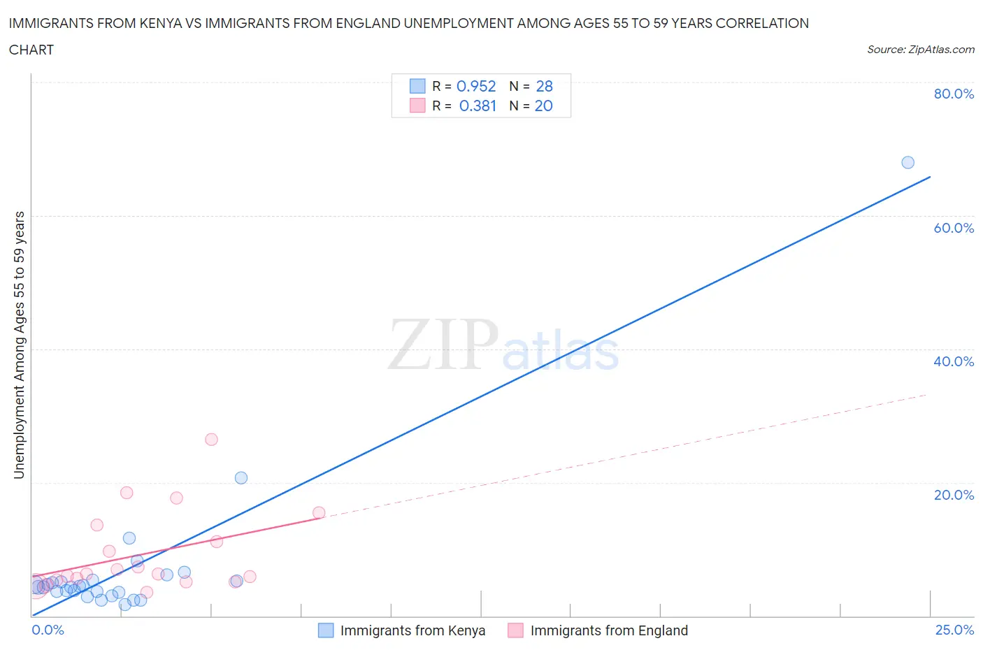 Immigrants from Kenya vs Immigrants from England Unemployment Among Ages 55 to 59 years