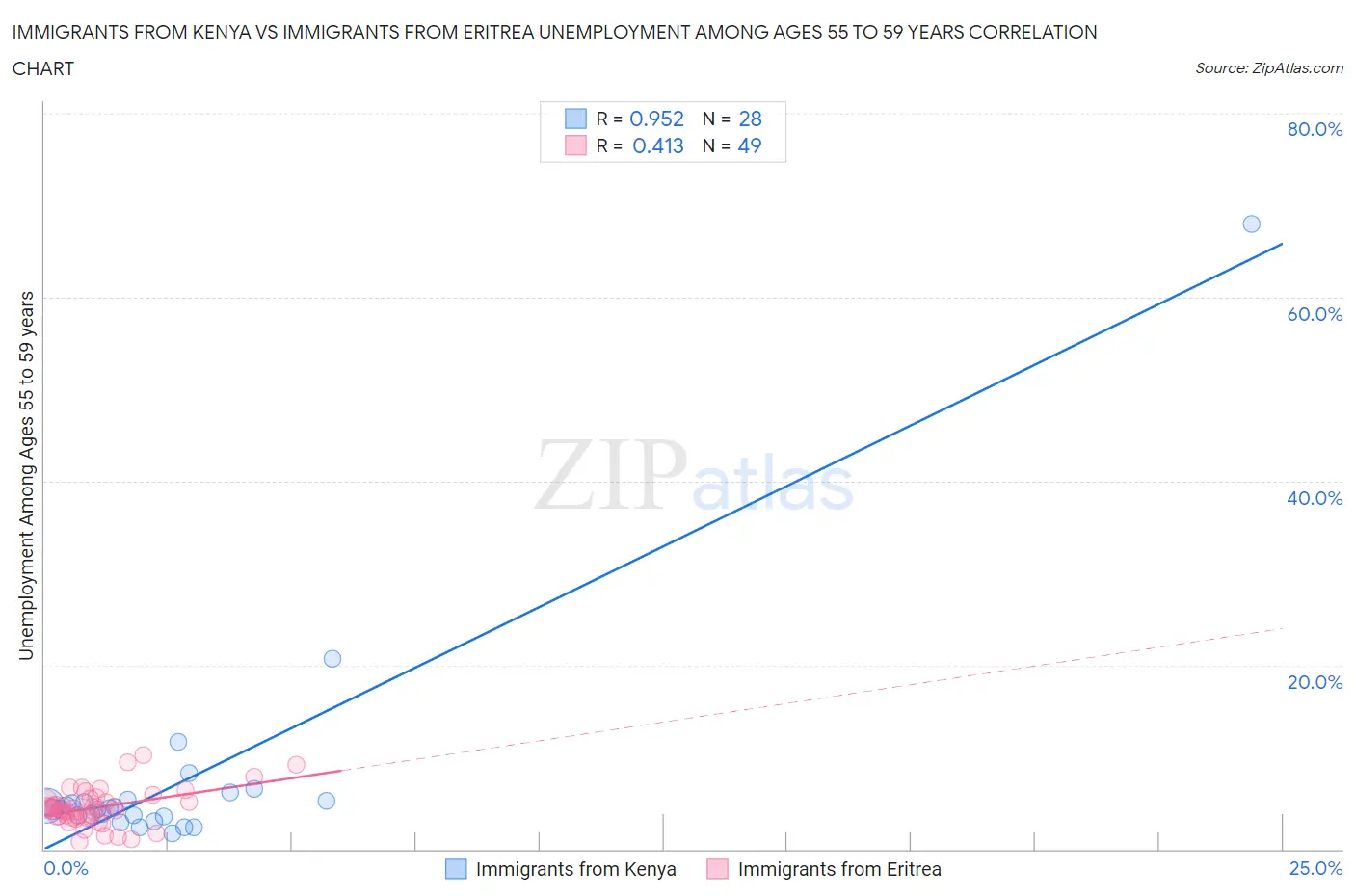 Immigrants from Kenya vs Immigrants from Eritrea Unemployment Among Ages 55 to 59 years