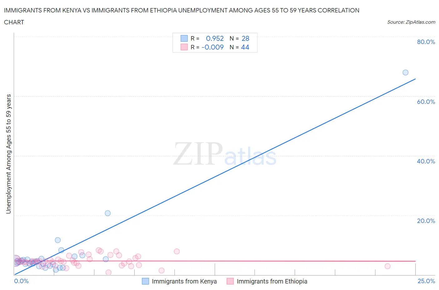Immigrants from Kenya vs Immigrants from Ethiopia Unemployment Among Ages 55 to 59 years
