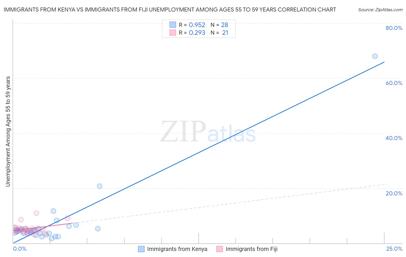 Immigrants from Kenya vs Immigrants from Fiji Unemployment Among Ages 55 to 59 years