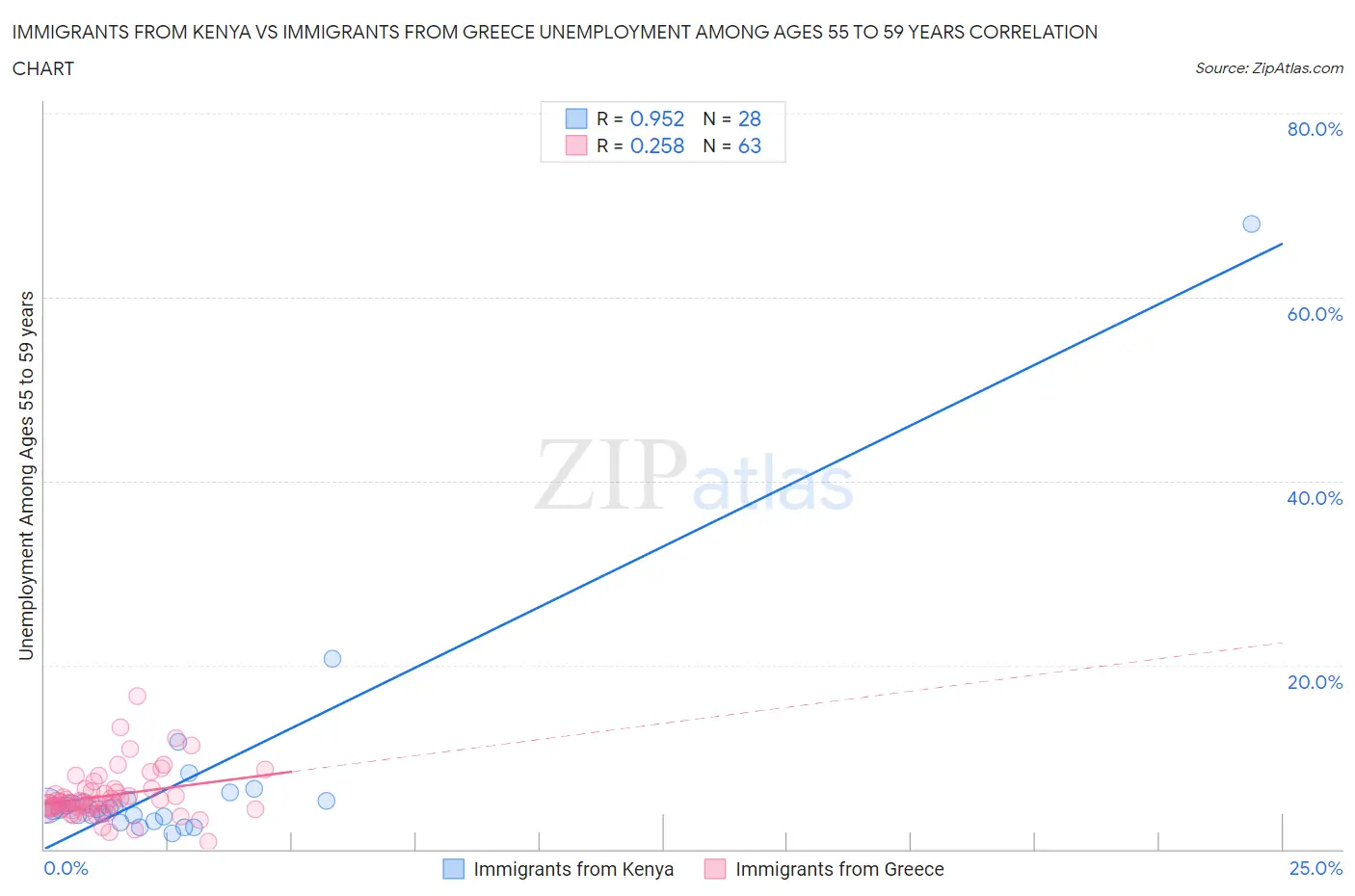 Immigrants from Kenya vs Immigrants from Greece Unemployment Among Ages 55 to 59 years