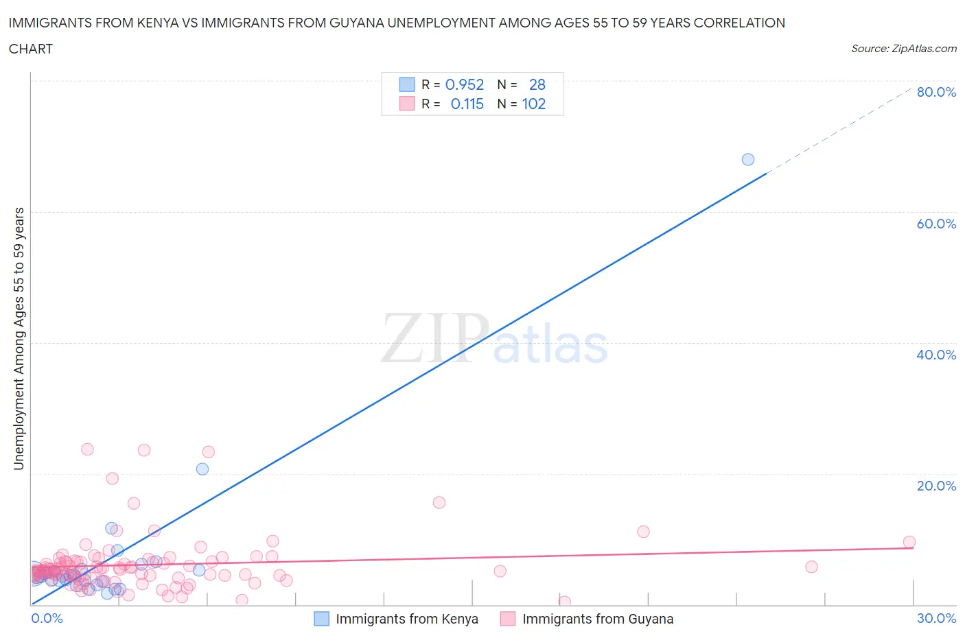 Immigrants from Kenya vs Immigrants from Guyana Unemployment Among Ages 55 to 59 years