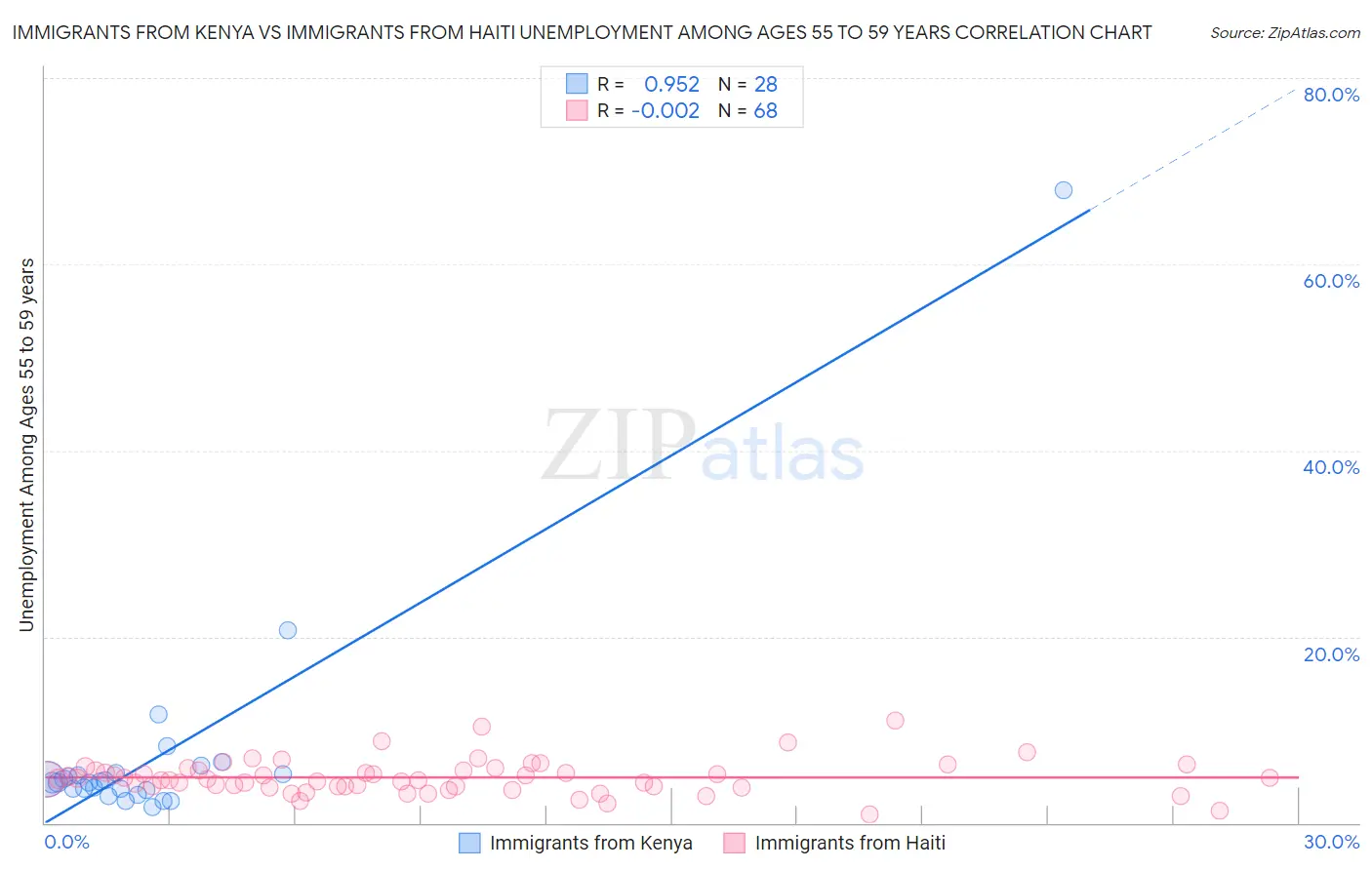 Immigrants from Kenya vs Immigrants from Haiti Unemployment Among Ages 55 to 59 years