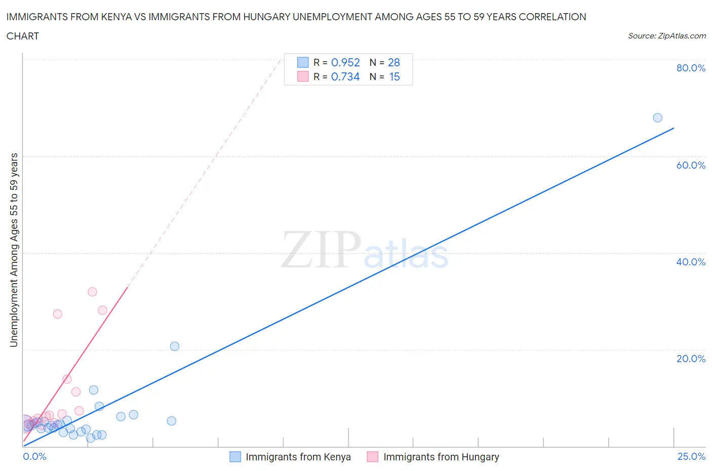 Immigrants from Kenya vs Immigrants from Hungary Unemployment Among Ages 55 to 59 years