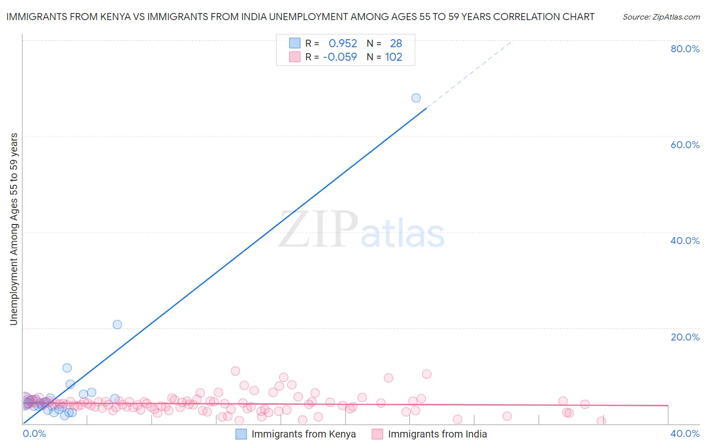Immigrants from Kenya vs Immigrants from India Unemployment Among Ages 55 to 59 years
