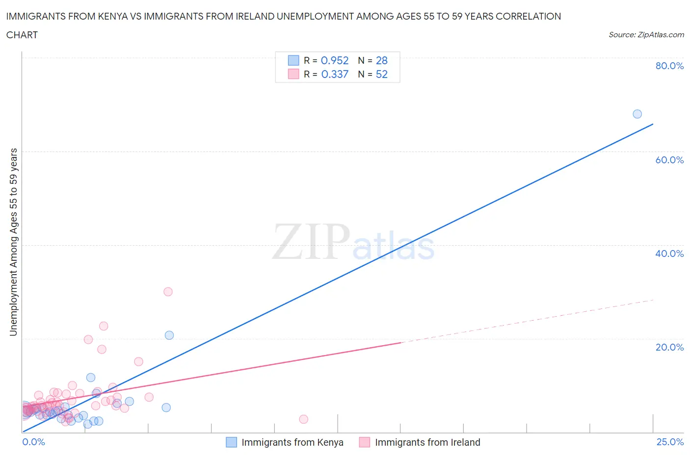 Immigrants from Kenya vs Immigrants from Ireland Unemployment Among Ages 55 to 59 years