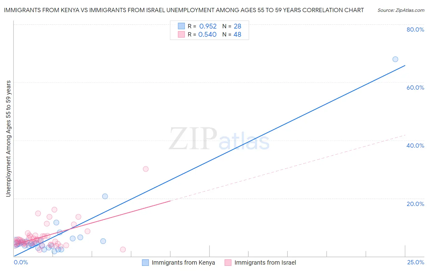 Immigrants from Kenya vs Immigrants from Israel Unemployment Among Ages 55 to 59 years