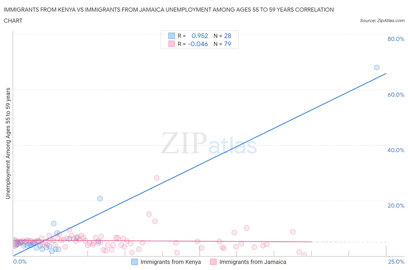 Immigrants from Kenya vs Immigrants from Jamaica Unemployment Among Ages 55 to 59 years