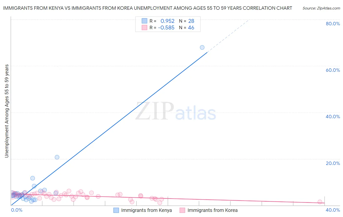 Immigrants from Kenya vs Immigrants from Korea Unemployment Among Ages 55 to 59 years