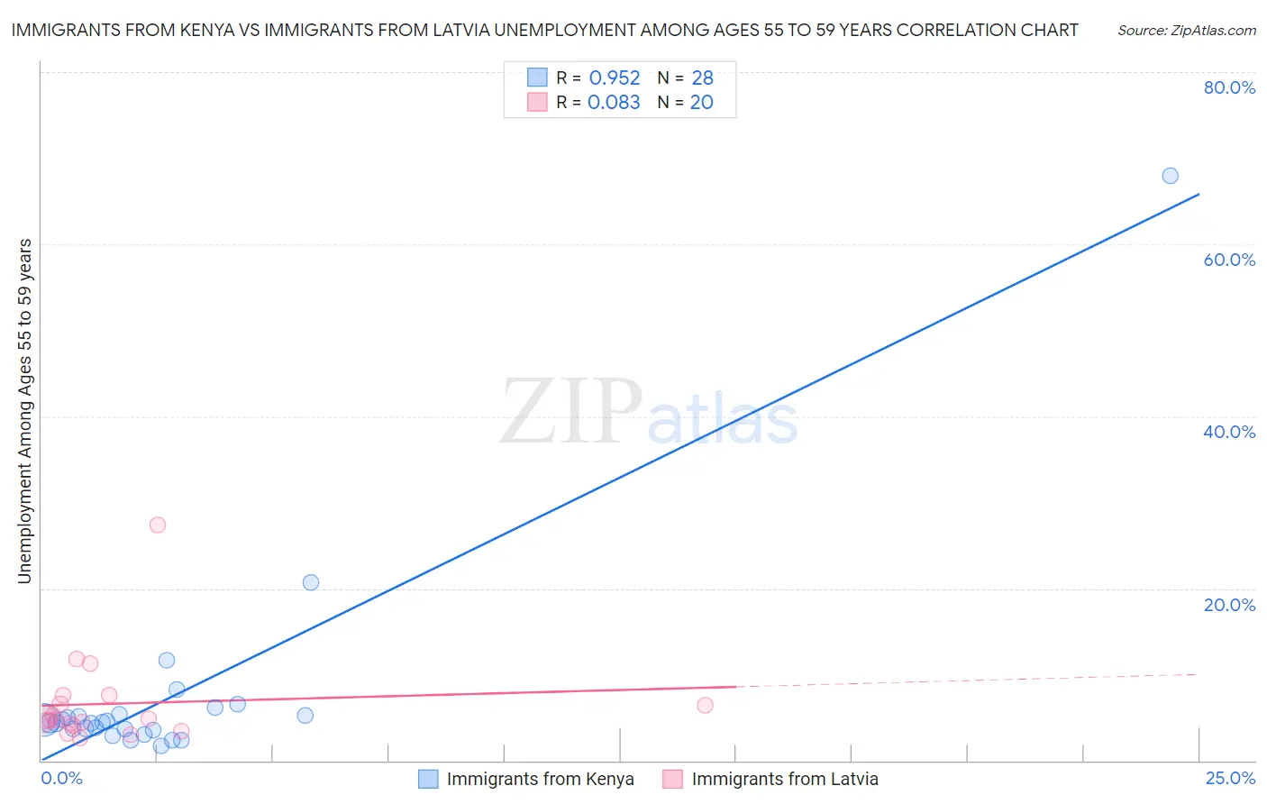 Immigrants from Kenya vs Immigrants from Latvia Unemployment Among Ages 55 to 59 years