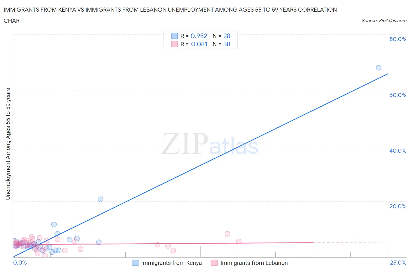 Immigrants from Kenya vs Immigrants from Lebanon Unemployment Among Ages 55 to 59 years