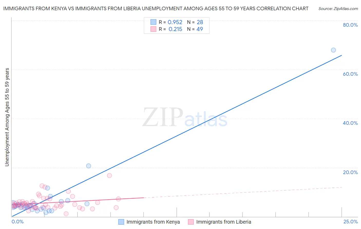 Immigrants from Kenya vs Immigrants from Liberia Unemployment Among Ages 55 to 59 years