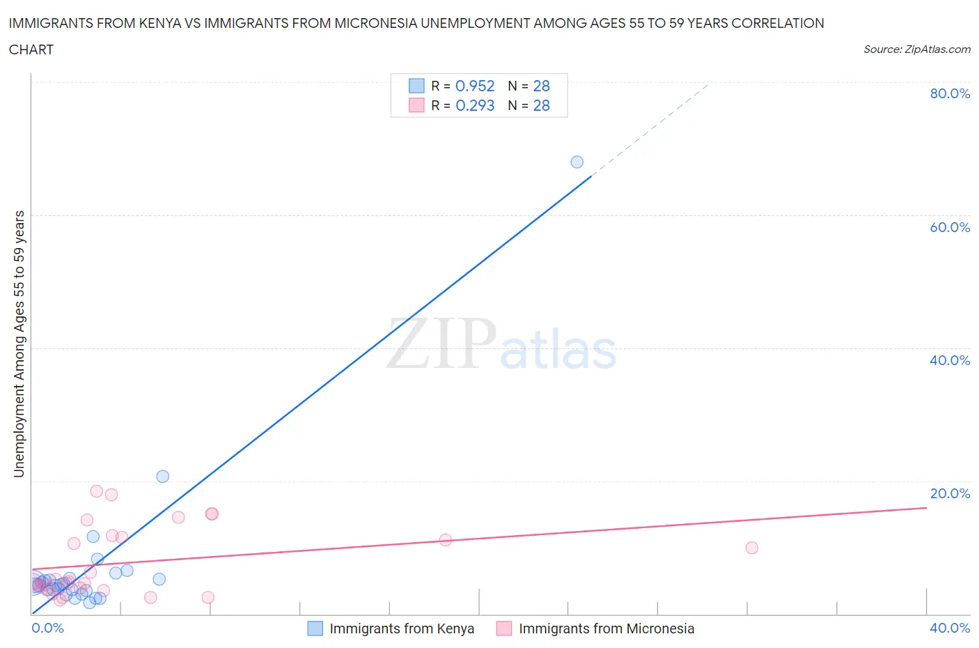 Immigrants from Kenya vs Immigrants from Micronesia Unemployment Among Ages 55 to 59 years