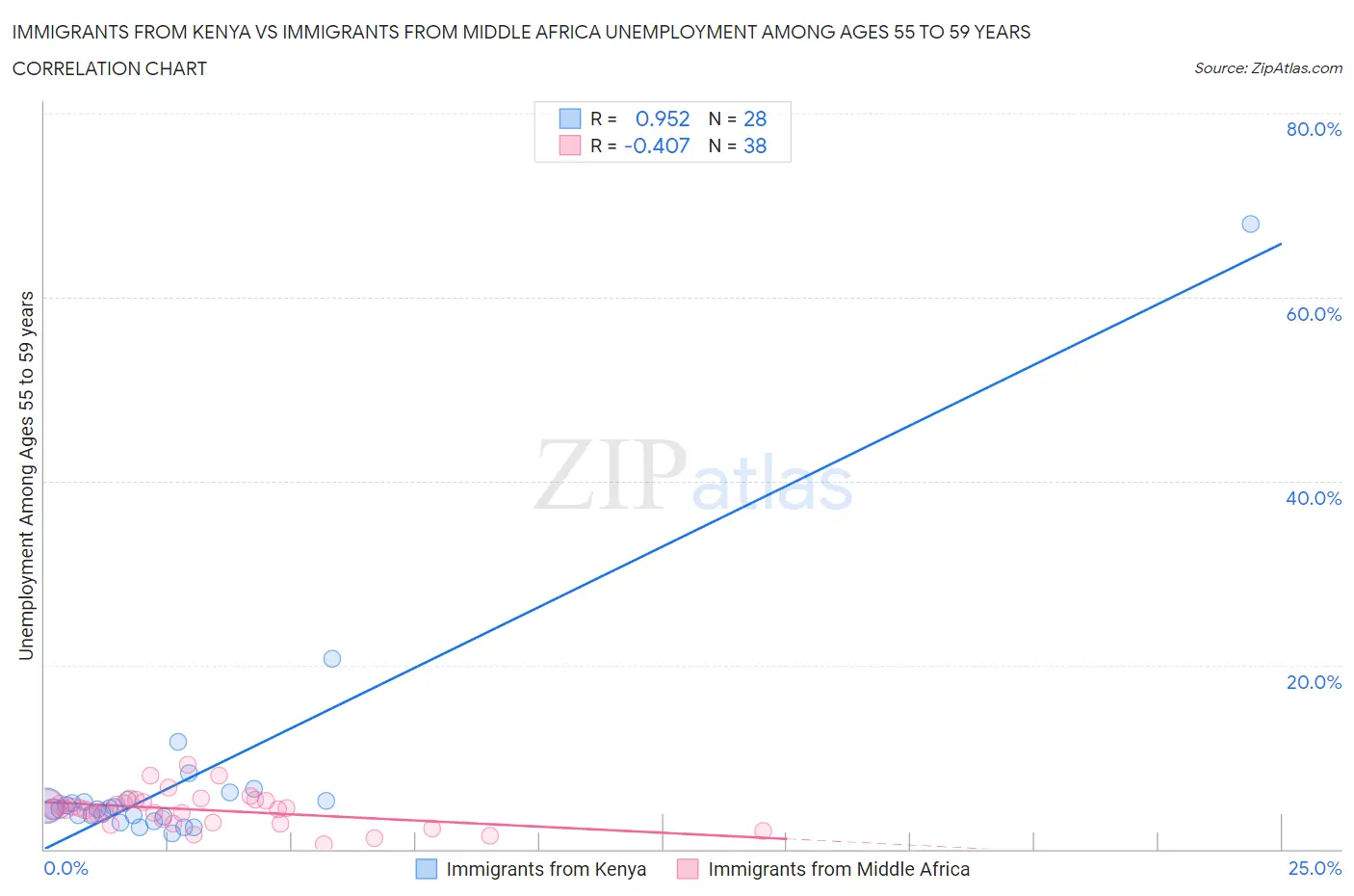 Immigrants from Kenya vs Immigrants from Middle Africa Unemployment Among Ages 55 to 59 years