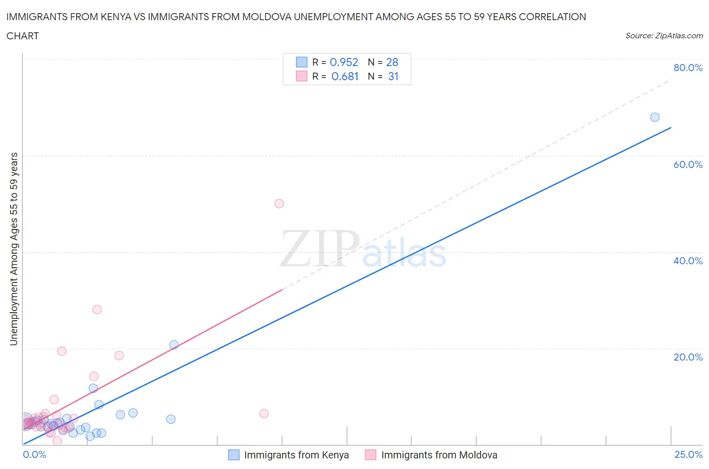 Immigrants from Kenya vs Immigrants from Moldova Unemployment Among Ages 55 to 59 years
