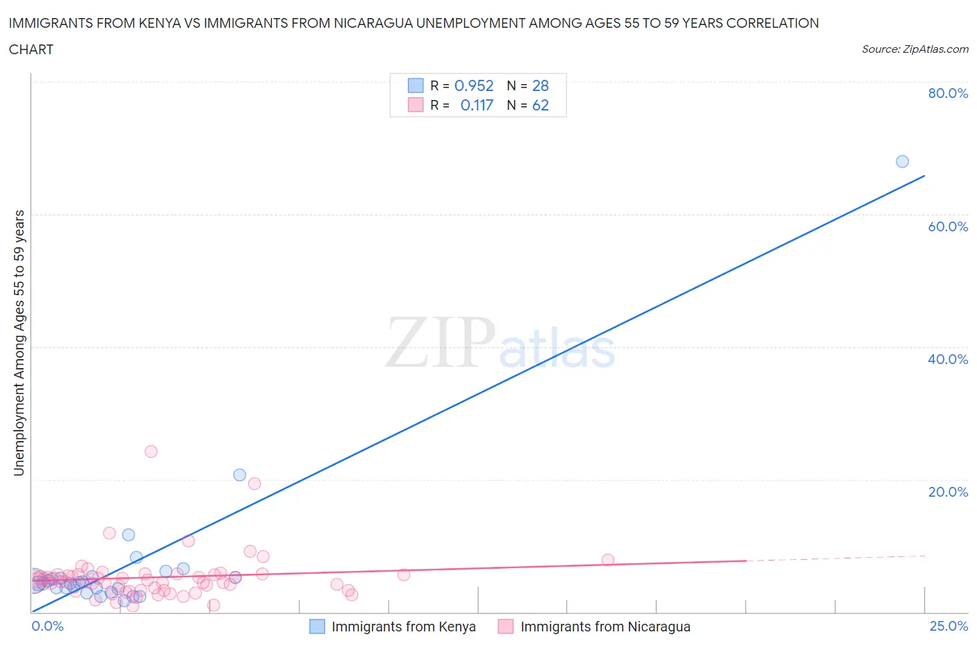 Immigrants from Kenya vs Immigrants from Nicaragua Unemployment Among Ages 55 to 59 years